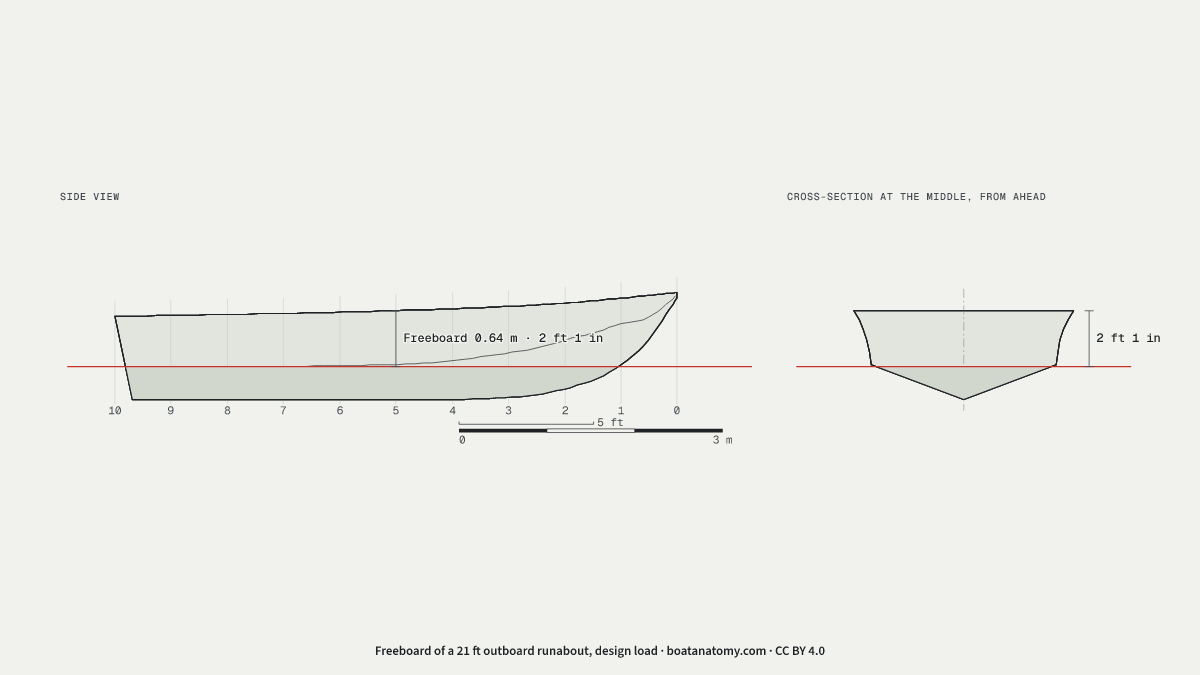 Freeboard drawing